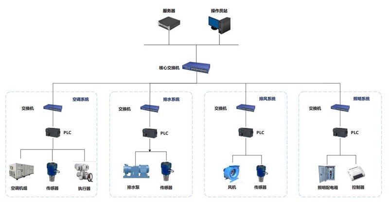 智能化系统集成全解析:从弱电工程到楼宇自控的落地路径